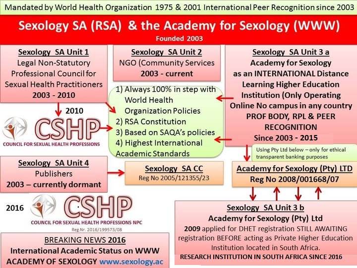 Organigram of Sexology in South Africa from 2005 with 2016 as milestone with significant success & outcomes 2016 to 2026